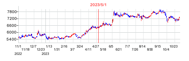 2023年5月1日 10:46前後のの株価チャート